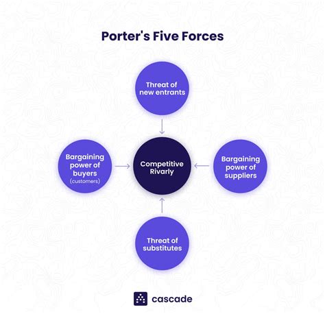 Porter's Five Forces (2024): The Definitive Overview (+ Examples).